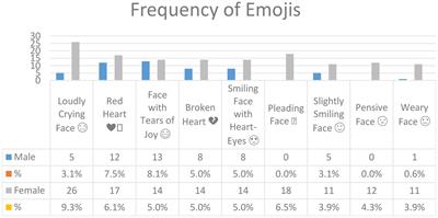 The pragmatic functions of emojis in Arabic tweets